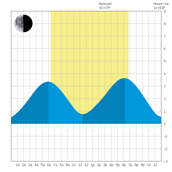 Wychmere Harbor tide chart for Saturday, September 17, 2022