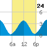 Wychmere Harbor tide chart for Saturday, September 24, 2022