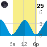 Wychmere Harbor tide chart for Sunday, September 25, 2022