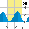 Wychmere Harbor tide chart for Wednesday, September 28, 2022