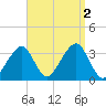 Wychmere Harbor tide chart for Friday, September 2, 2022