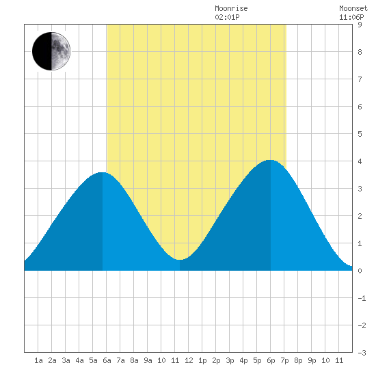Wychmere Harbor tide chart for Saturday, September 3, 2022