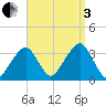 Wychmere Harbor tide chart for Saturday, September 3, 2022