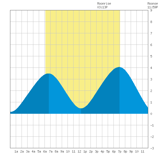 Wychmere Harbor tide chart for Sunday, September 4, 2022
