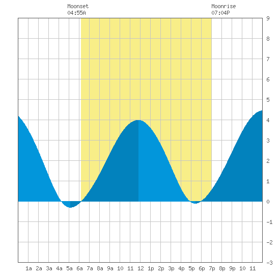 Wychmere Harbor tide chart for Friday, September 9, 2022