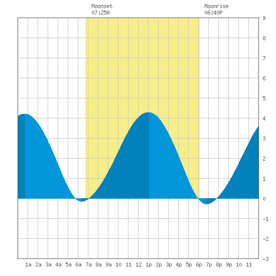 Wychmere Harbor tide chart for Monday, October 10, 2022