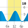 Wychmere Harbor tide chart for Monday, October 10, 2022