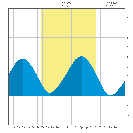 Wychmere Harbor tide chart for Thursday, October 13, 2022