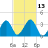Wychmere Harbor tide chart for Thursday, October 13, 2022
