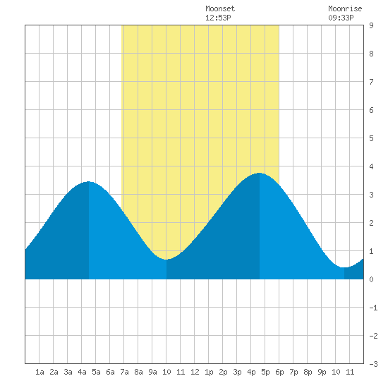 Wychmere Harbor tide chart for Saturday, October 15, 2022