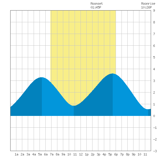 Wychmere Harbor tide chart for Sunday, October 16, 2022