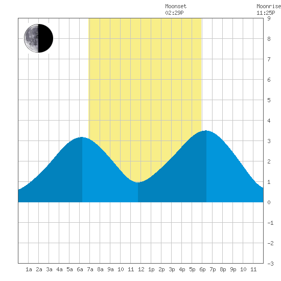 Wychmere Harbor tide chart for Monday, October 17, 2022