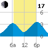 Wychmere Harbor tide chart for Monday, October 17, 2022