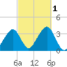 Wychmere Harbor tide chart for Saturday, October 1, 2022