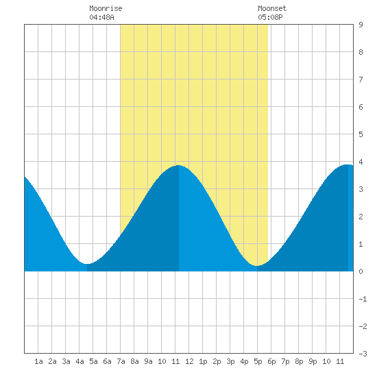 Wychmere Harbor tide chart for Sunday, October 23, 2022