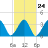 Wychmere Harbor tide chart for Monday, October 24, 2022