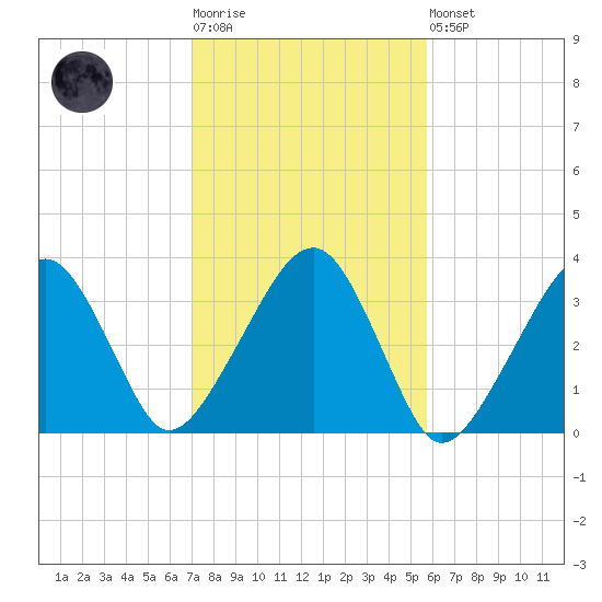 Wychmere Harbor tide chart for Tuesday, October 25, 2022