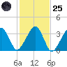 Wychmere Harbor tide chart for Tuesday, October 25, 2022