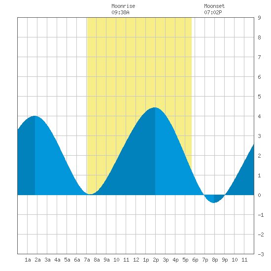 Wychmere Harbor tide chart for Thursday, October 27, 2022