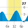 Wychmere Harbor tide chart for Thursday, October 27, 2022