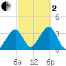 Wychmere Harbor tide chart for Sunday, October 2, 2022