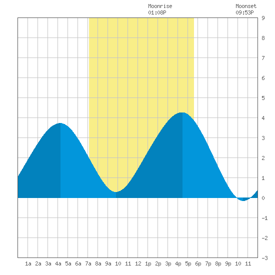 Wychmere Harbor tide chart for Sunday, October 30, 2022