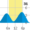 Wychmere Harbor tide chart for Monday, October 31, 2022