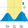 Wychmere Harbor tide chart for Monday, October 3, 2022