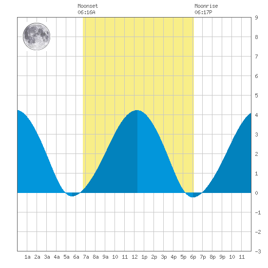 Wychmere Harbor tide chart for Sunday, October 9, 2022