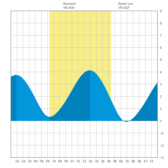 Wychmere Harbor tide chart for Thursday, November 10, 2022
