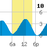 Wychmere Harbor tide chart for Thursday, November 10, 2022