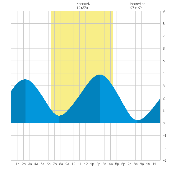 Wychmere Harbor tide chart for Saturday, November 12, 2022