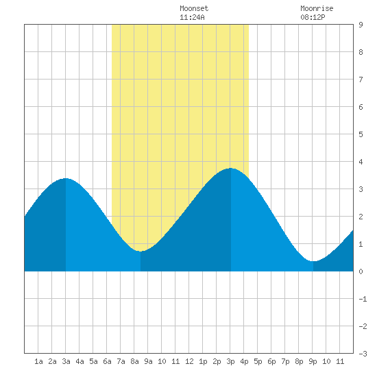 Wychmere Harbor tide chart for Sunday, November 13, 2022