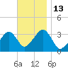 Wychmere Harbor tide chart for Sunday, November 13, 2022