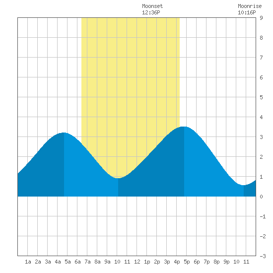 Wychmere Harbor tide chart for Tuesday, November 15, 2022