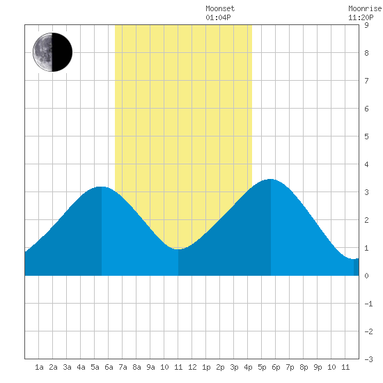 Wychmere Harbor tide chart for Wednesday, November 16, 2022