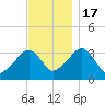 Wychmere Harbor tide chart for Thursday, November 17, 2022
