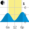 Wychmere Harbor tide chart for Tuesday, November 1, 2022