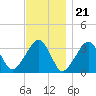 Wychmere Harbor tide chart for Monday, November 21, 2022