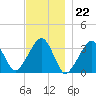 Wychmere Harbor tide chart for Tuesday, November 22, 2022
