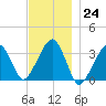 Wychmere Harbor tide chart for Thursday, November 24, 2022
