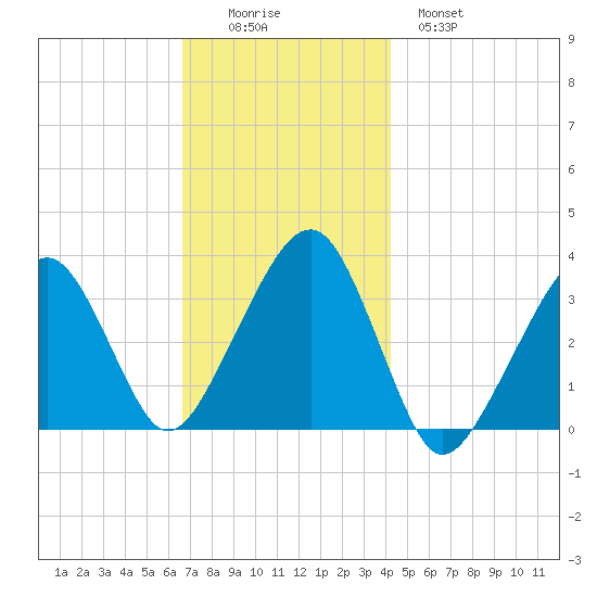 Wychmere Harbor tide chart for Friday, November 25, 2022