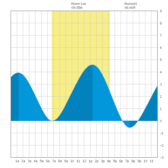 Wychmere Harbor tide chart for Saturday, November 26, 2022