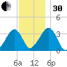 Wychmere Harbor tide chart for Wednesday, November 30, 2022