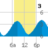 Wychmere Harbor tide chart for Thursday, November 3, 2022