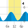 Wychmere Harbor tide chart for Friday, November 4, 2022