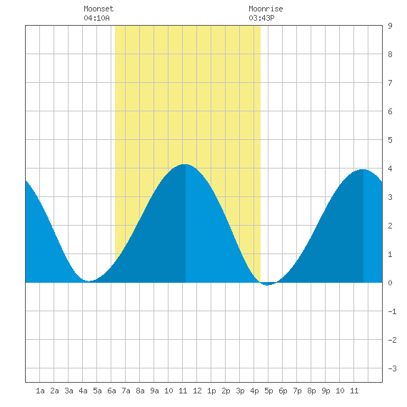 Wychmere Harbor tide chart for Sunday, November 6, 2022