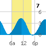 Wychmere Harbor tide chart for Monday, November 7, 2022