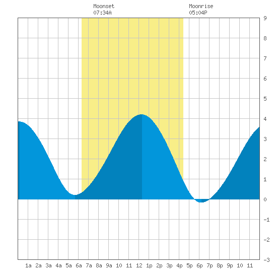 Wychmere Harbor tide chart for Wednesday, November 9, 2022