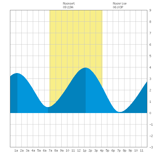 Wychmere Harbor tide chart for Saturday, December 10, 2022